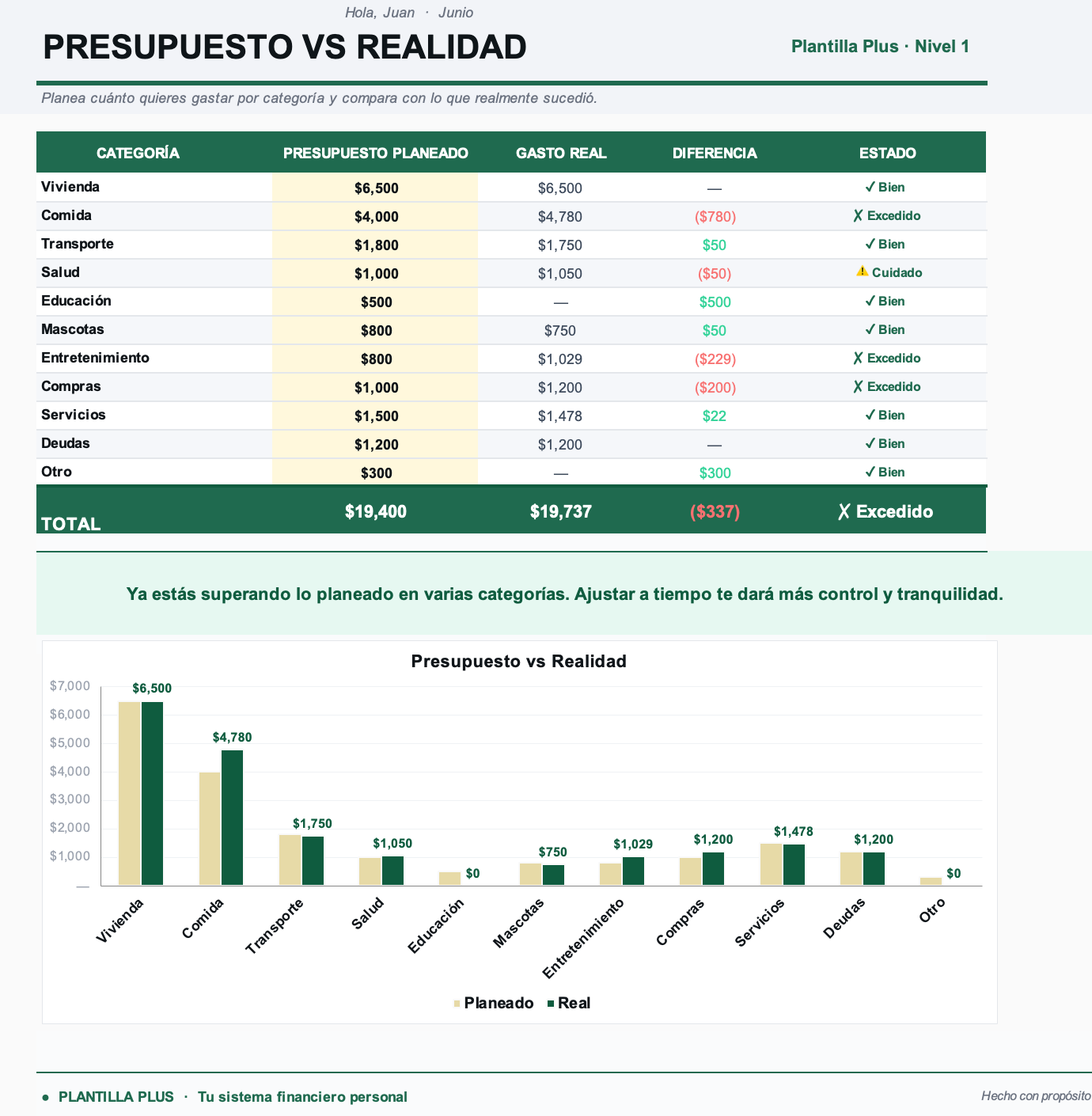 Presupuesto vs realidad — control por categoría