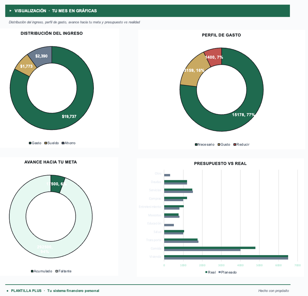 Dashboard de gráficas — distribución de ingreso, gasto y meta